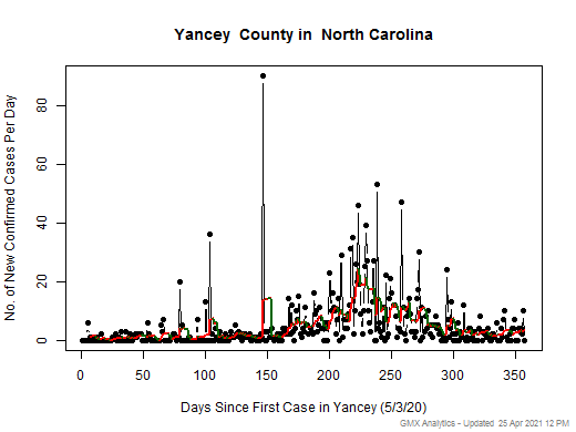 North Carolina-Yancey cases chart should be in this spot