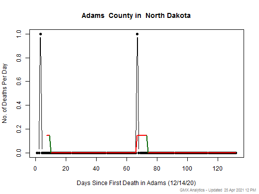 North Dakota-Adams death chart should be in this spot