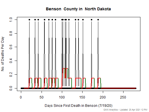North Dakota-Benson death chart should be in this spot