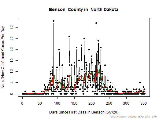 North Dakota-Benson cases chart should be in this spot