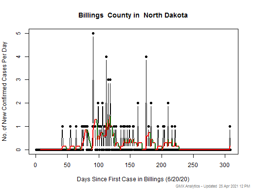 North Dakota-Billings cases chart should be in this spot