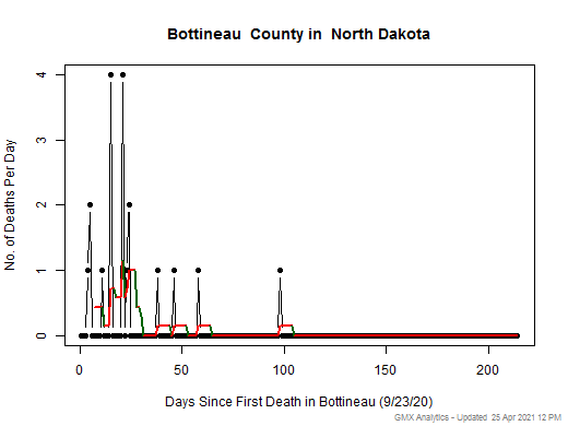 North Dakota-Bottineau death chart should be in this spot