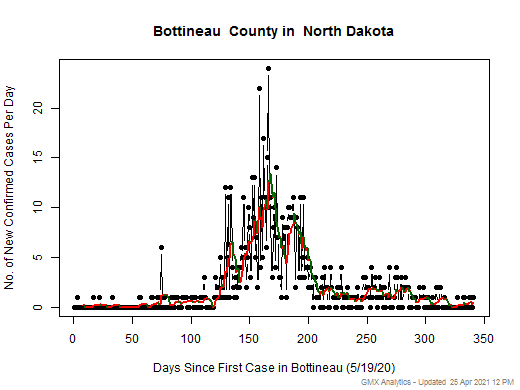 North Dakota-Bottineau cases chart should be in this spot