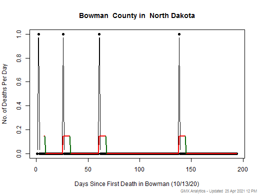 North Dakota-Bowman death chart should be in this spot