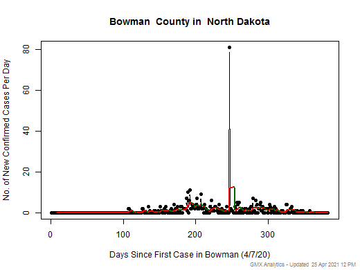 North Dakota-Bowman cases chart should be in this spot