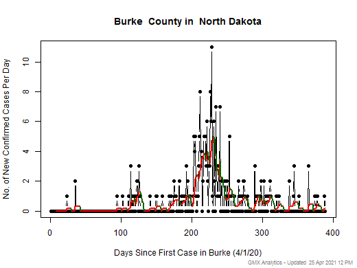 North Dakota-Burke cases chart should be in this spot