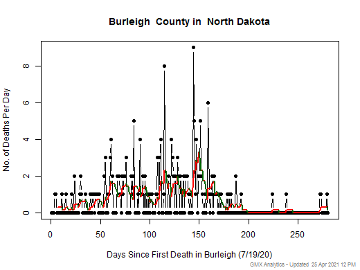 North Dakota-Burleigh death chart should be in this spot