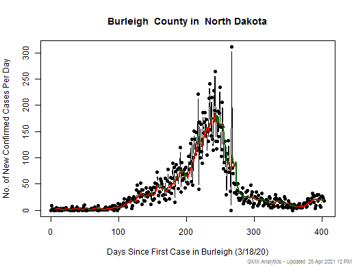 North Dakota-Burleigh cases chart should be in this spot