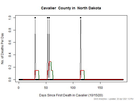 North Dakota-Cavalier death chart should be in this spot