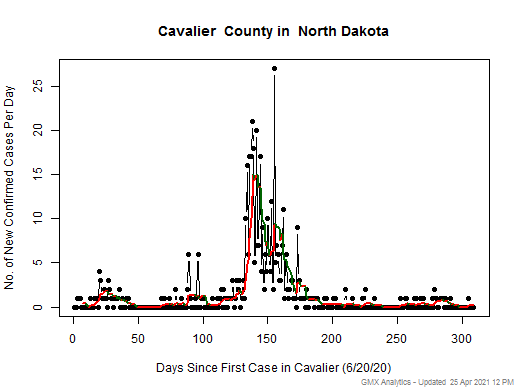 North Dakota-Cavalier cases chart should be in this spot