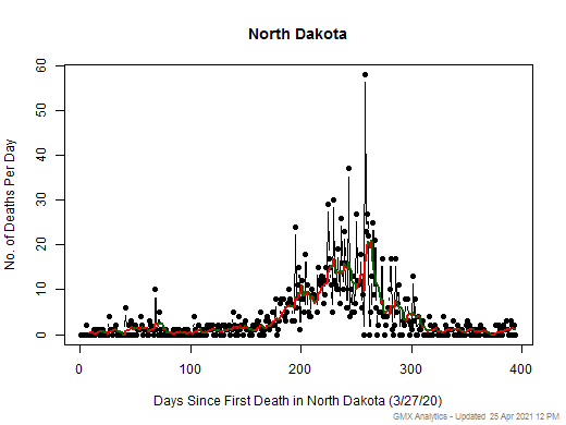 North Dakota death chart should be in this spot