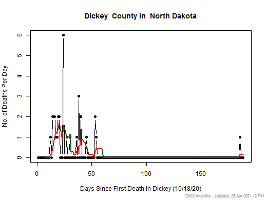 North Dakota-Dickey death chart should be in this spot