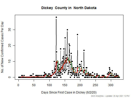 North Dakota-Dickey cases chart should be in this spot