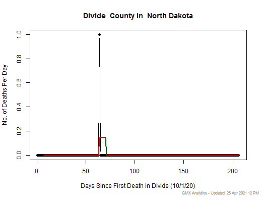 North Dakota-Divide death chart should be in this spot
