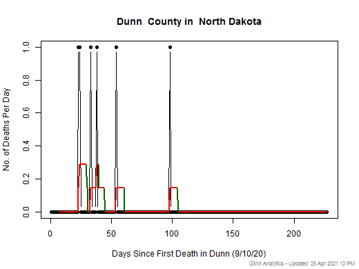 North Dakota-Dunn death chart should be in this spot