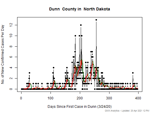 North Dakota-Dunn cases chart should be in this spot