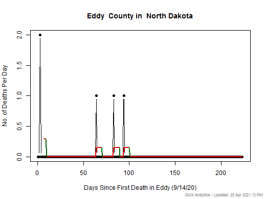 North Dakota-Eddy death chart should be in this spot