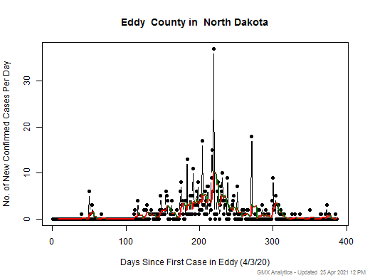 North Dakota-Eddy cases chart should be in this spot