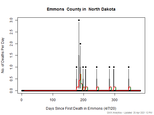 North Dakota-Emmons death chart should be in this spot