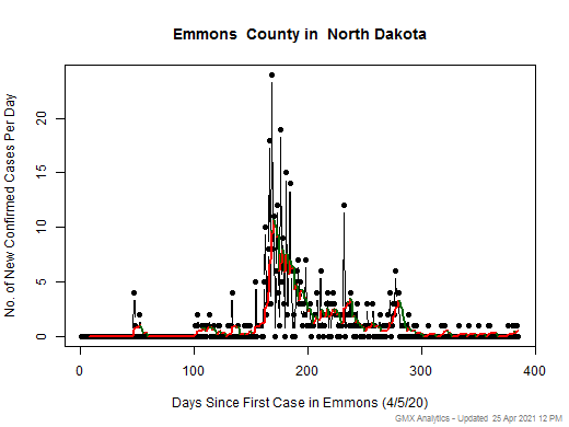North Dakota-Emmons cases chart should be in this spot