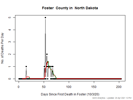 North Dakota-Foster death chart should be in this spot
