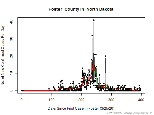 North Dakota-Foster cases chart should be in this spot