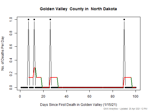 North Dakota-Golden Valley death chart should be in this spot