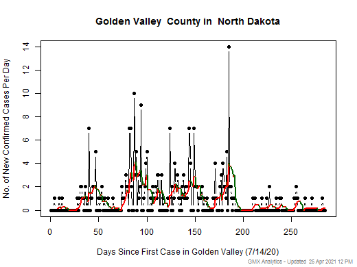 North Dakota-Golden Valley cases chart should be in this spot