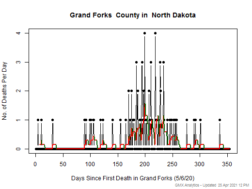 North Dakota-Grand Forks death chart should be in this spot