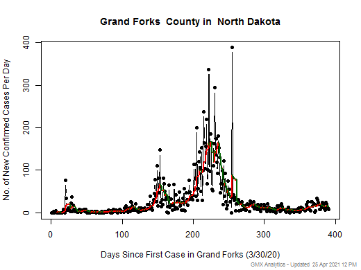 North Dakota-Grand Forks cases chart should be in this spot