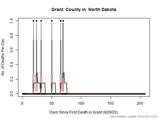 North Dakota-Grant death chart should be in this spot