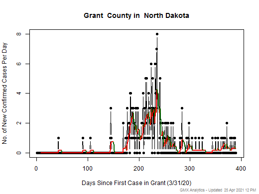 North Dakota-Grant cases chart should be in this spot
