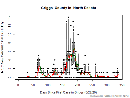 North Dakota-Griggs cases chart should be in this spot