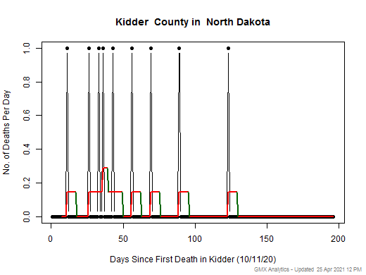 North Dakota-Kidder death chart should be in this spot