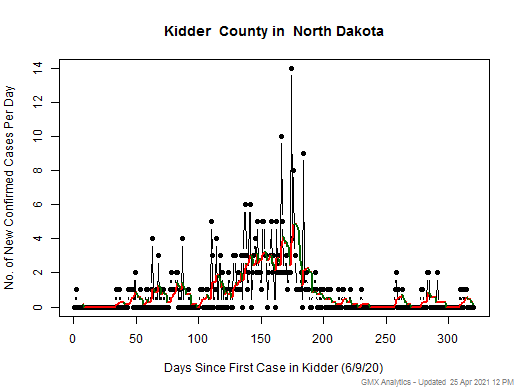 North Dakota-Kidder cases chart should be in this spot