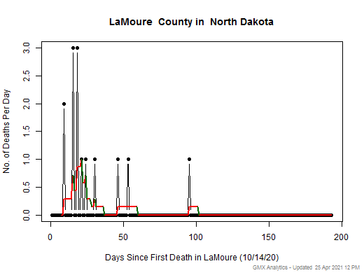 North Dakota-LaMoure death chart should be in this spot
