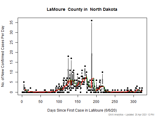 North Dakota-LaMoure cases chart should be in this spot