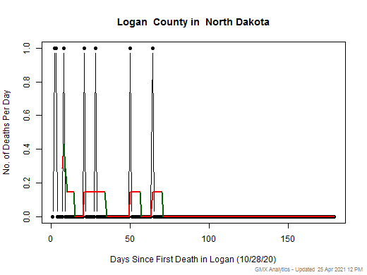 North Dakota-Logan death chart should be in this spot
