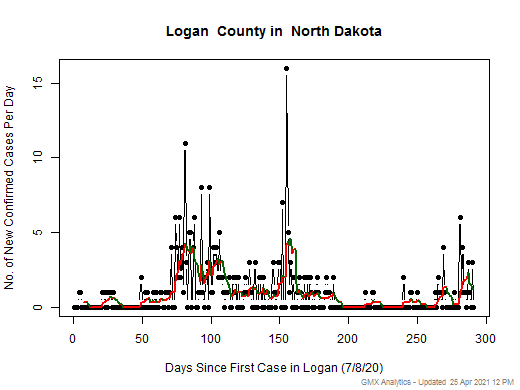 North Dakota-Logan cases chart should be in this spot