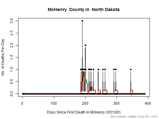 North Dakota-McHenry death chart should be in this spot