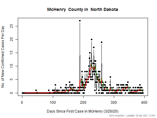 North Dakota-McHenry cases chart should be in this spot