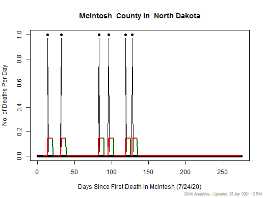 North Dakota-McIntosh death chart should be in this spot