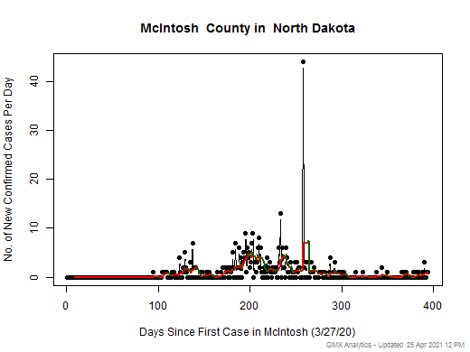 North Dakota-McIntosh cases chart should be in this spot