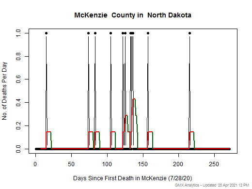 North Dakota-McKenzie death chart should be in this spot