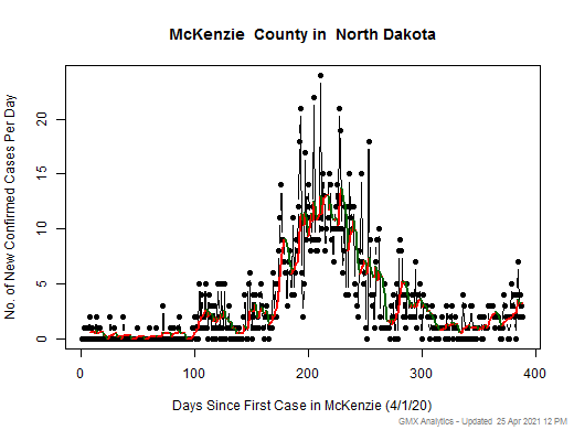 North Dakota-McKenzie cases chart should be in this spot