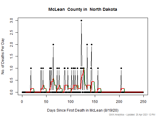 North Dakota-McLean death chart should be in this spot