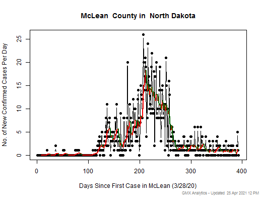 North Dakota-McLean cases chart should be in this spot