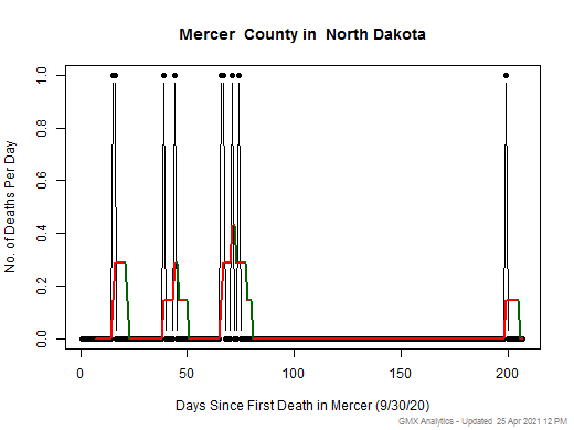 North Dakota-Mercer death chart should be in this spot