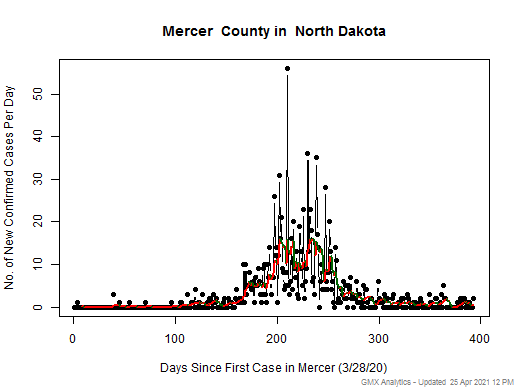 North Dakota-Mercer cases chart should be in this spot