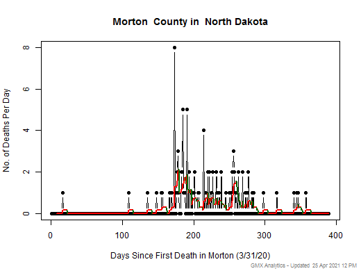 North Dakota-Morton death chart should be in this spot